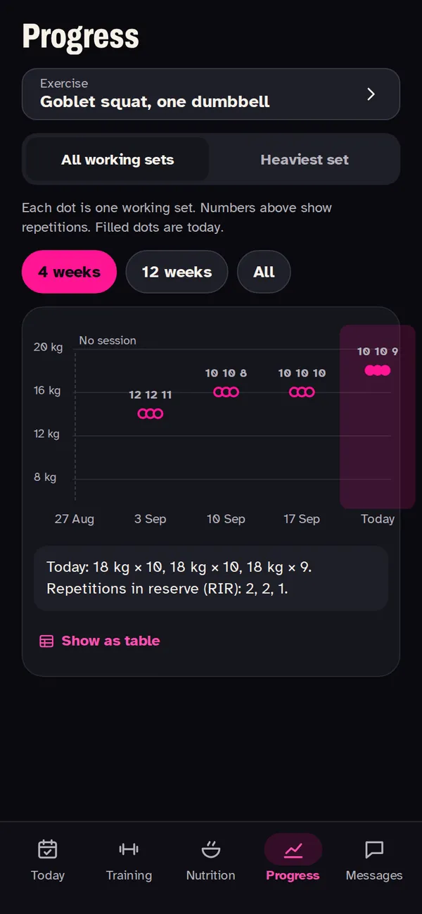 The Progress screen: every working set of goblet squats over four weeks on a chart